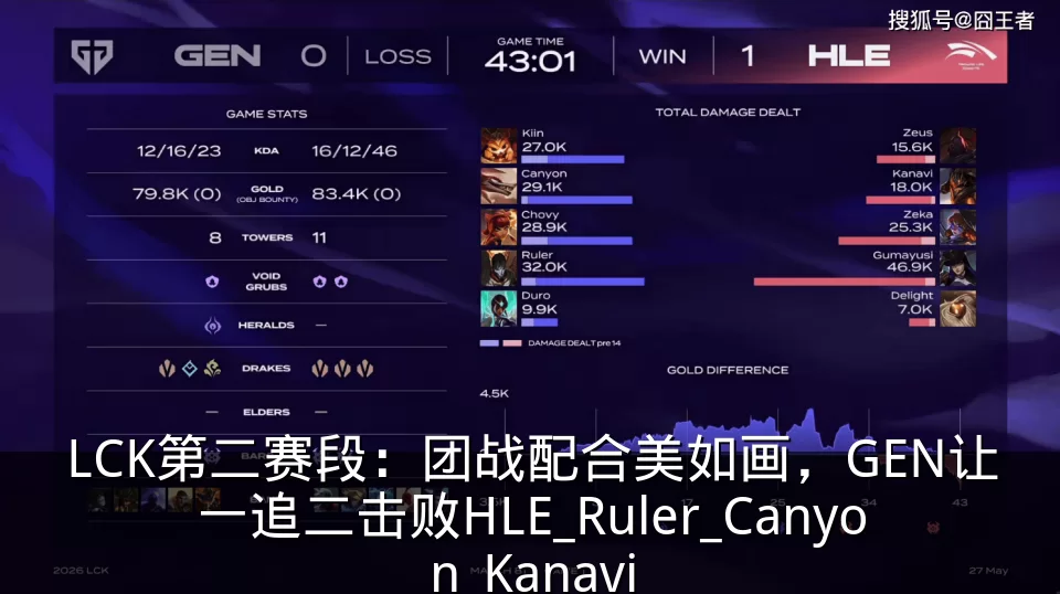LCK第二赛段：团战配合美如画，GEN让一追二击败HLE_Ruler_Canyon_Kanavi