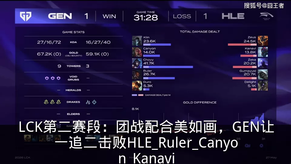 LCK第二赛段：团战配合美如画，GEN让一追二击败HLE_Ruler_Canyon_Kanavi