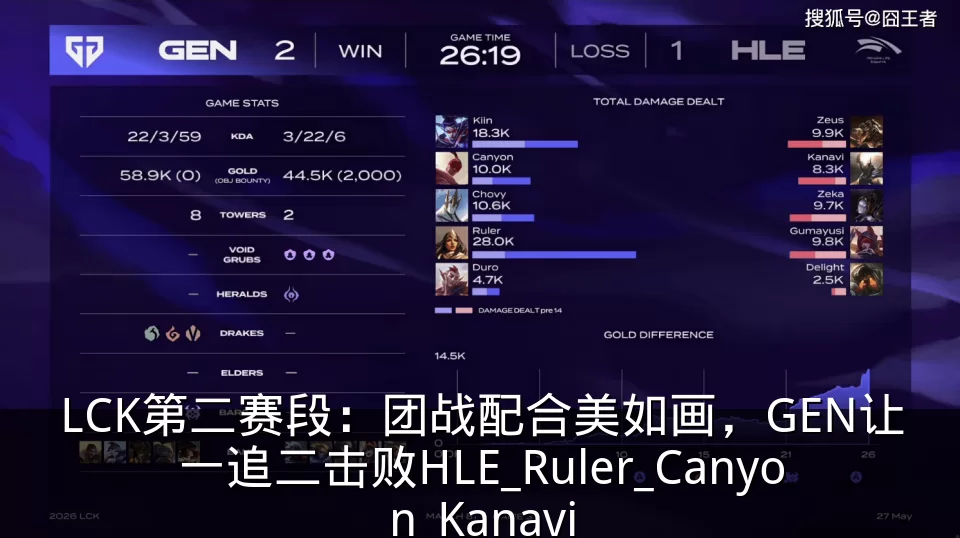 LCK第二赛段：团战配合美如画，GEN让一追二击败HLE_Ruler_Canyon_Kanavi